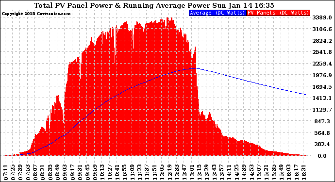 Solar PV/Inverter Performance Total PV Panel & Running Average Power Output