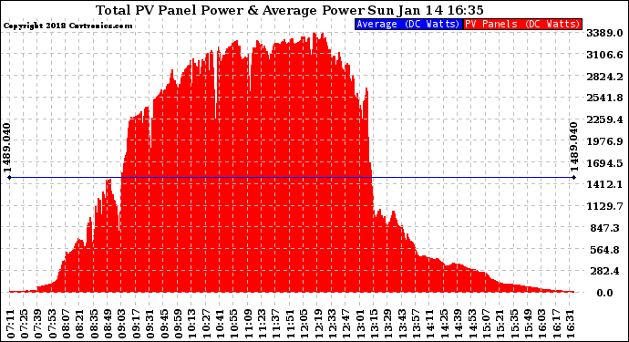 Solar PV/Inverter Performance Total PV Panel Power Output