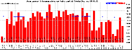 Milwaukee Solar Powered Home WeeklyProduction52ValueRunningAvg