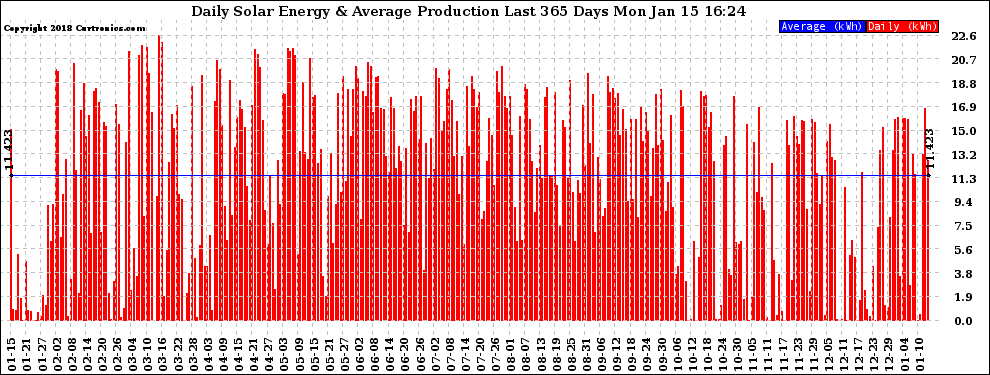 Solar PV/Inverter Performance Daily Solar Energy Production Last 365 Days