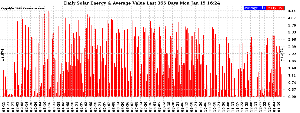 Solar PV/Inverter Performance Daily Solar Energy Production Value Last 365 Days