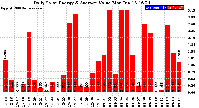 Solar PV/Inverter Performance Daily Solar Energy Production Value