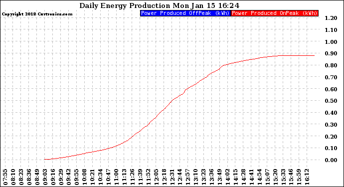 Solar PV/Inverter Performance Daily Energy Production