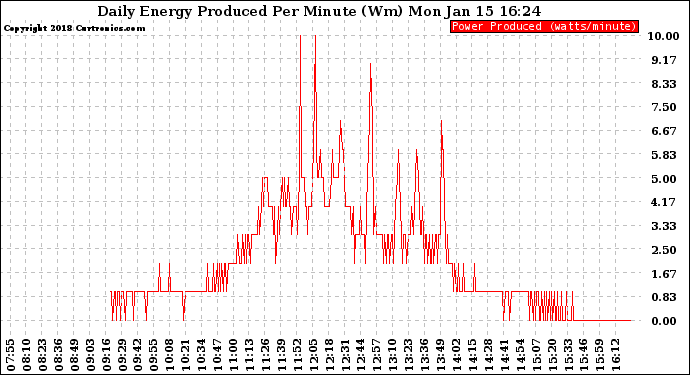 Solar PV/Inverter Performance Daily Energy Production Per Minute