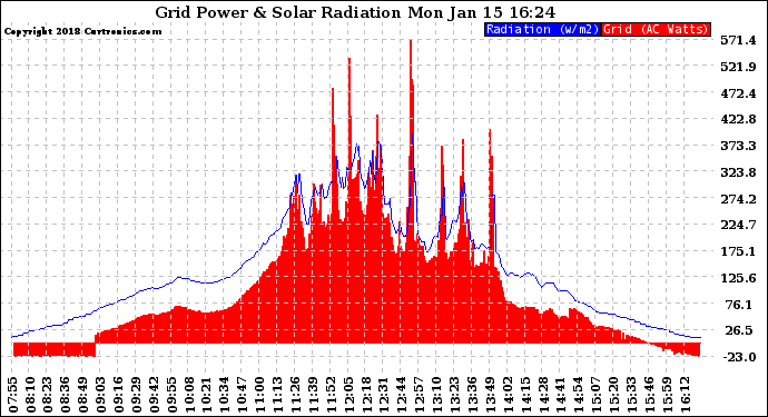 Solar PV/Inverter Performance Grid Power & Solar Radiation