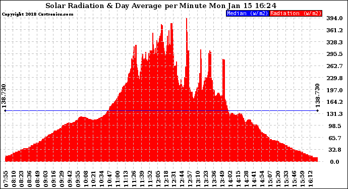 Solar PV/Inverter Performance Solar Radiation & Day Average per Minute