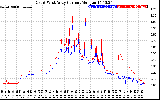 Solar PV/Inverter Performance Photovoltaic Panel Current Output