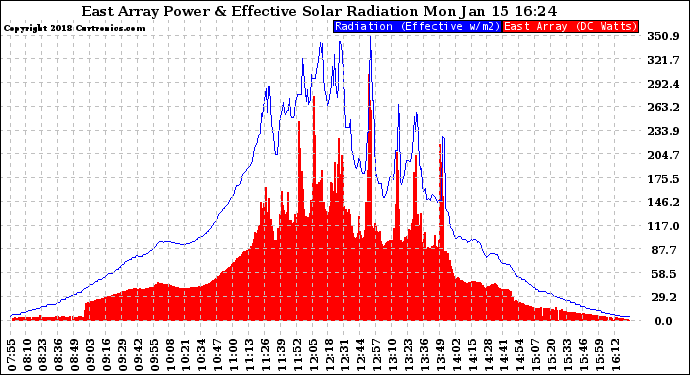 Solar PV/Inverter Performance East Array Power Output & Effective Solar Radiation