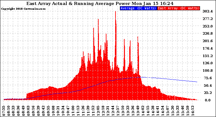 Solar PV/Inverter Performance East Array Actual & Running Average Power Output