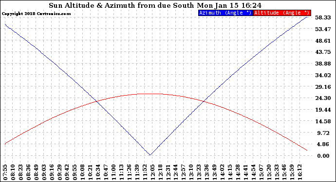 Solar PV/Inverter Performance Sun Altitude Angle & Azimuth Angle