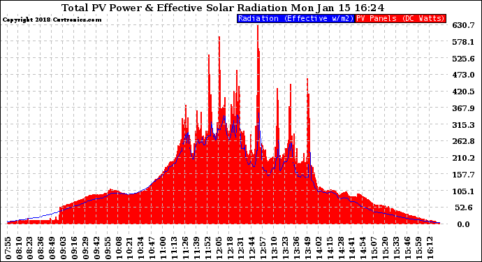 Solar PV/Inverter Performance Total PV Panel Power Output & Effective Solar Radiation