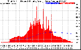 Solar PV/Inverter Performance Total PV Panel & Running Average Power Output