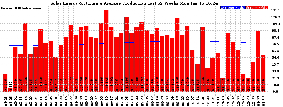 Solar PV/Inverter Performance Weekly Solar Energy Production Running Average Last 52 Weeks