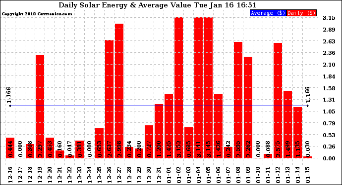 Solar PV/Inverter Performance Daily Solar Energy Production Value