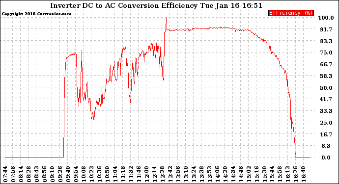 Solar PV/Inverter Performance Inverter DC to AC Conversion Efficiency