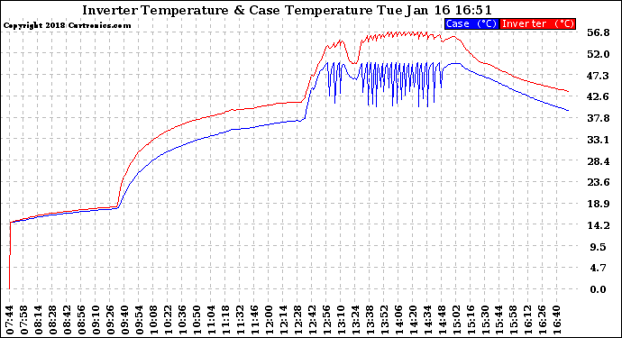 Solar PV/Inverter Performance Inverter Operating Temperature