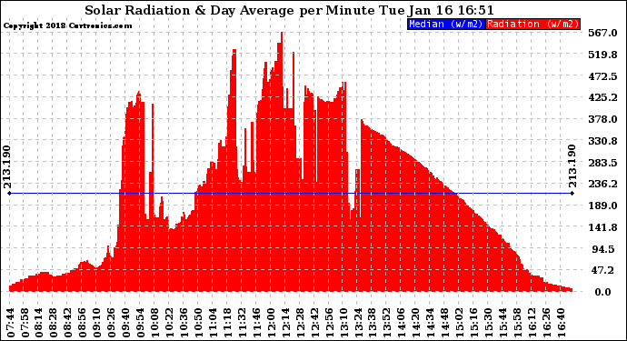 Solar PV/Inverter Performance Solar Radiation & Day Average per Minute