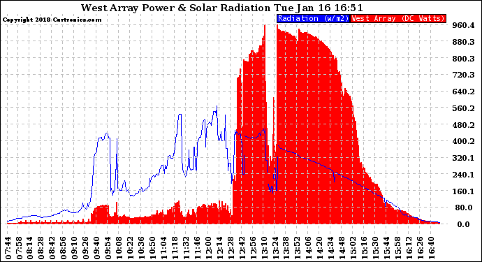 Solar PV/Inverter Performance West Array Power Output & Solar Radiation