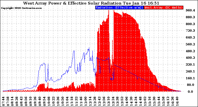 Solar PV/Inverter Performance West Array Power Output & Effective Solar Radiation