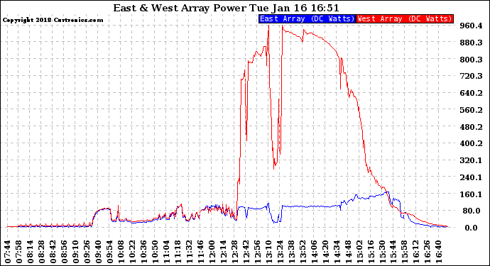 Solar PV/Inverter Performance Photovoltaic Panel Power Output