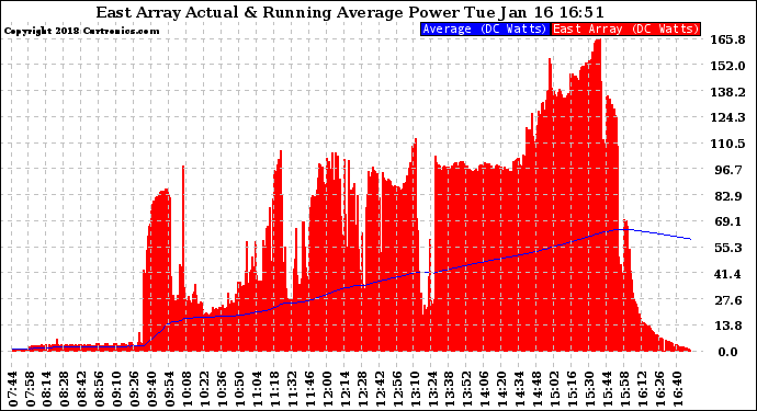 Solar PV/Inverter Performance East Array Actual & Running Average Power Output