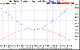 Solar PV/Inverter Performance Sun Altitude Angle & Sun Incidence Angle on PV Panels