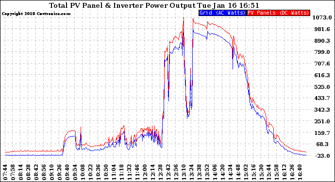 Solar PV/Inverter Performance PV Panel Power Output & Inverter Power Output