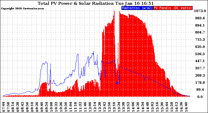 Solar PV/Inverter Performance Total PV Panel Power Output & Solar Radiation