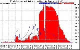 Solar PV/Inverter Performance Total PV Panel Power Output & Effective Solar Radiation