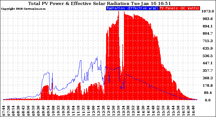 Solar PV/Inverter Performance Total PV Panel Power Output & Effective Solar Radiation