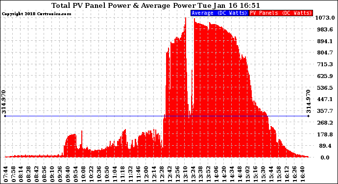 Solar PV/Inverter Performance Total PV Panel Power Output