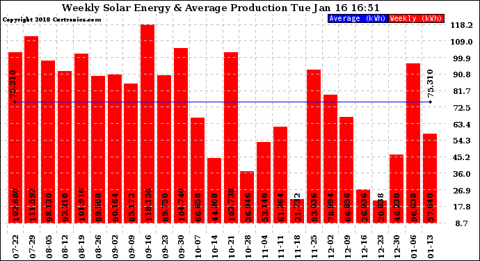 Solar PV/Inverter Performance Weekly Solar Energy Production