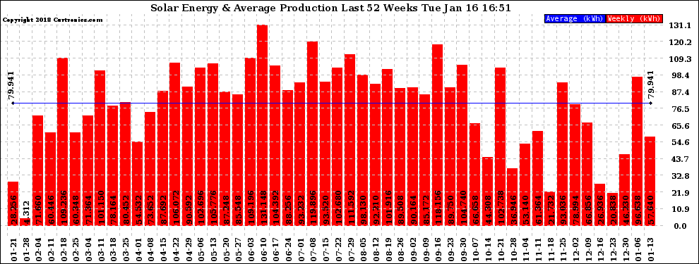 Solar PV/Inverter Performance Weekly Solar Energy Production Last 52 Weeks