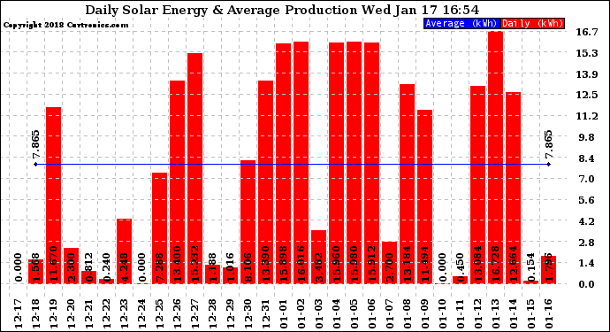 Solar PV/Inverter Performance Daily Solar Energy Production