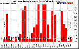 Solar PV/Inverter Performance Daily Solar Energy Production Value