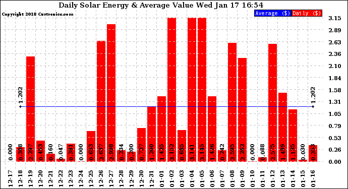 Solar PV/Inverter Performance Daily Solar Energy Production Value