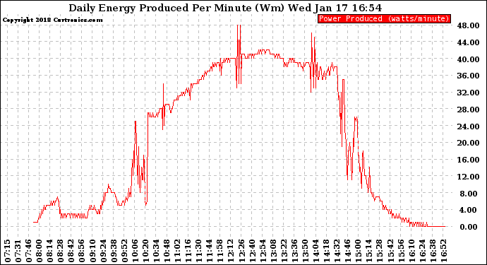 Solar PV/Inverter Performance Daily Energy Production Per Minute