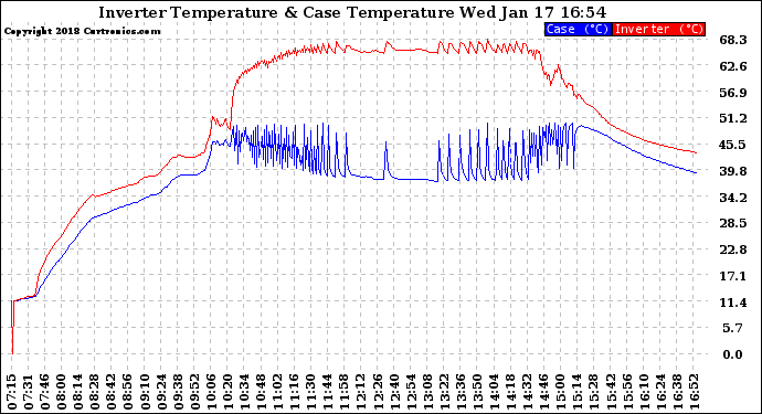 Solar PV/Inverter Performance Inverter Operating Temperature