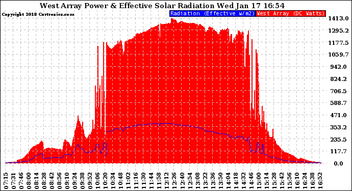 Solar PV/Inverter Performance West Array Power Output & Effective Solar Radiation