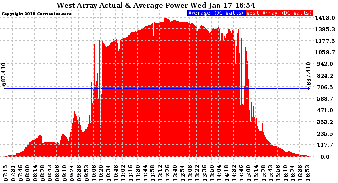 Solar PV/Inverter Performance West Array Actual & Average Power Output