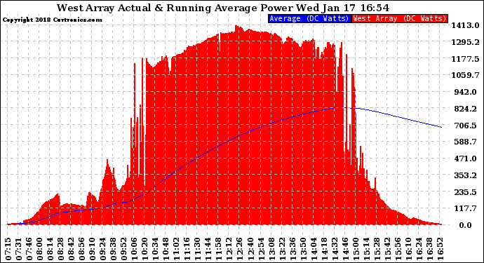 Solar PV/Inverter Performance West Array Actual & Running Average Power Output