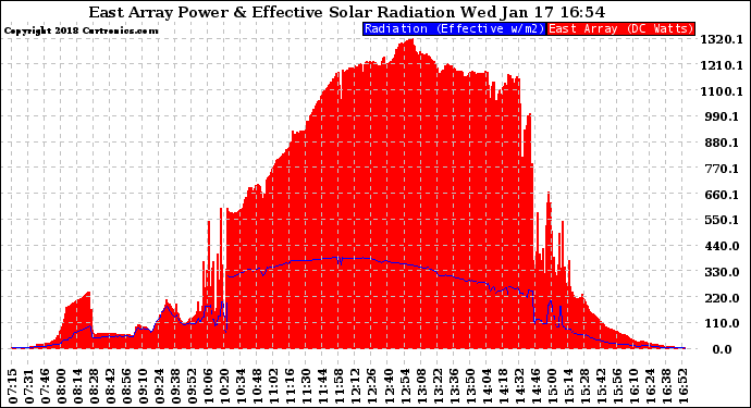 Solar PV/Inverter Performance East Array Power Output & Effective Solar Radiation