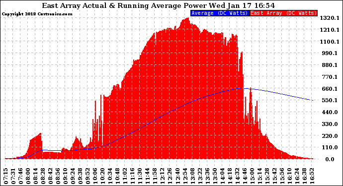 Solar PV/Inverter Performance East Array Actual & Running Average Power Output