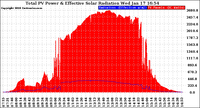 Solar PV/Inverter Performance Total PV Panel Power Output & Effective Solar Radiation