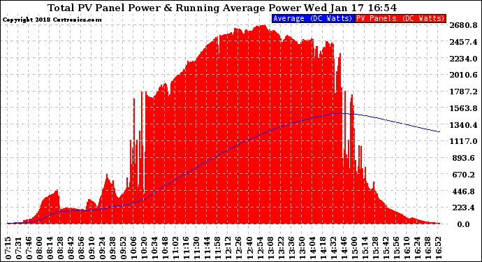 Solar PV/Inverter Performance Total PV Panel & Running Average Power Output