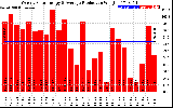 Solar PV/Inverter Performance Weekly Solar Energy Production