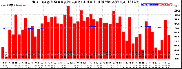 Milwaukee Solar Powered Home WeeklyProduction52RunningAvg