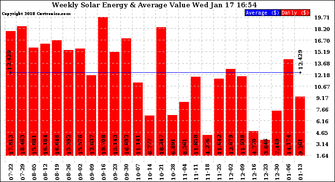 Solar PV/Inverter Performance Weekly Solar Energy Production Value