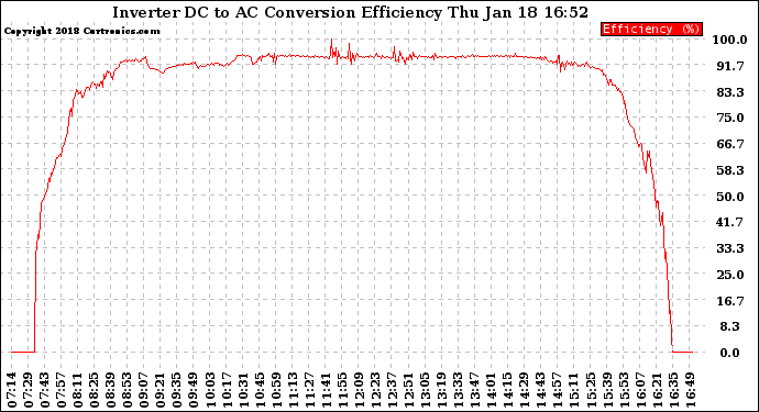 Solar PV/Inverter Performance Inverter DC to AC Conversion Efficiency