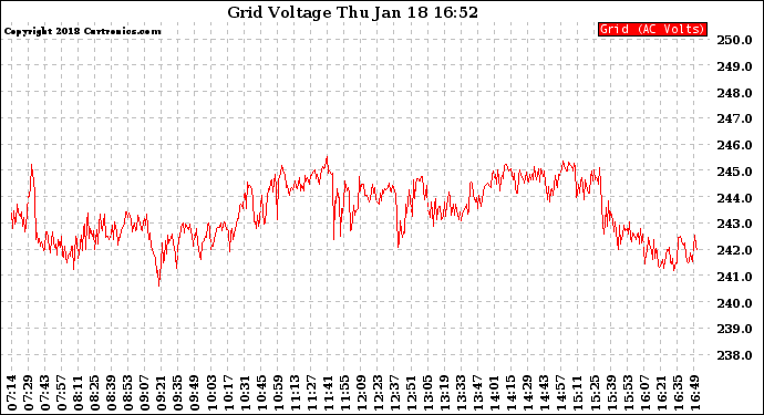 Solar PV/Inverter Performance Grid Voltage